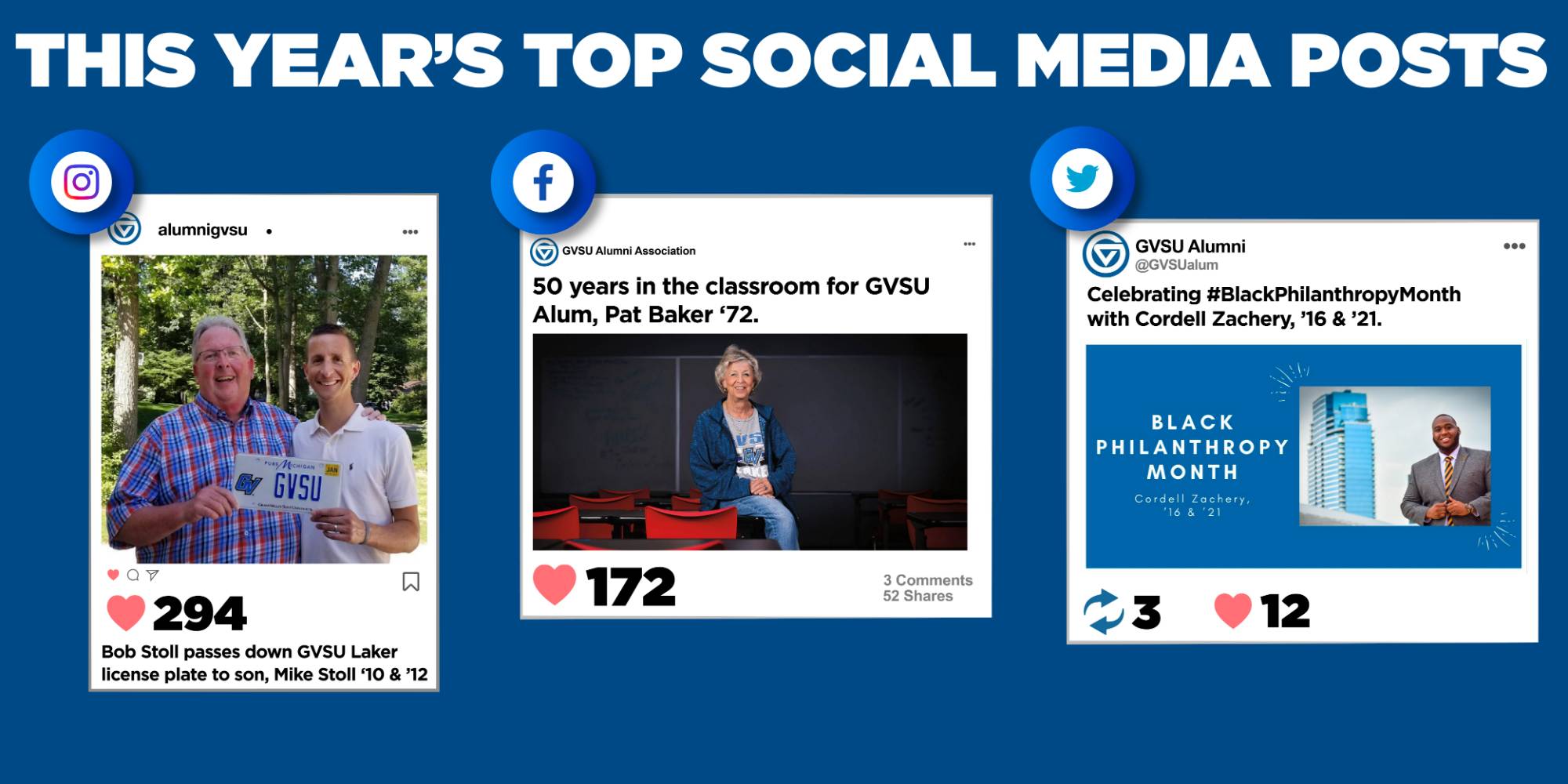 This year's top social media posts include; Instagram: photo of Bob Stoll, former associate dean of student life, passing down his GVSU license plate to his son Mike Stoll '10 & '12, which received 1294 Likes. Facebook: Post highlighting Pat Baker '72 50 years as a classroom teacher in Grand Rapids, which received 172 likes. Twitter: Black Philanthropy Month highlight Cordell Zachery '16 & '21, which received 3 retweets and 12 likes.